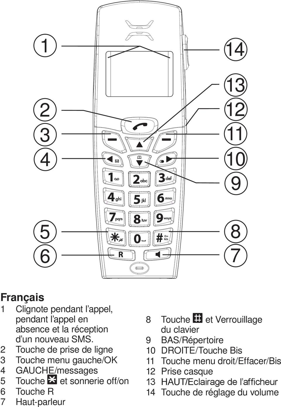 2 Touche de prise de ligne 3 Touche menu gauche/ok 4 GAUCHE/messages 5 Touche * et sonnerie off/on 6 Touche R