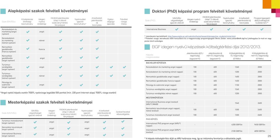 igazoló oklevél Idegen nyelvű önéletrajz Kitöltött jelentkezési űrlap* 2 útlevél szabványméretű fényképpel Nyelvtudást igazoló bizonyítvány A befizetett jelentkezési díj bizonylata Programigazgató