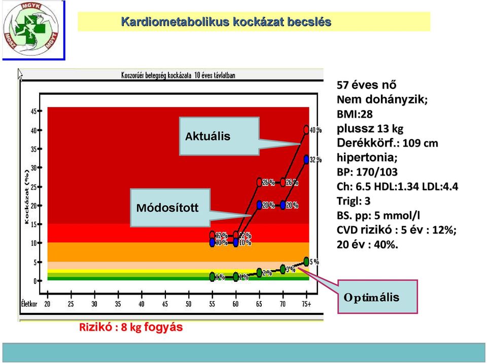 : : 109 cm hipertonia; BP: 170/103 Ch: : 6.5 HDL:1.34 LDL:4.