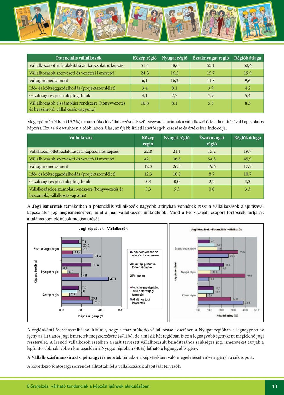 (köyvvezetés 10,8 8,1 5,5 8,3 és beszámoló, vállalkozás vagyoa) Meglepő mértékbe (19,7%) a már működő vállalkozások is szükségesek tartaák a vállalkozói ötlet kialakításával kapcsolatos képzést.