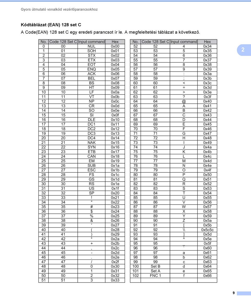 0x06 58 58 : 0x3a 7 07 BEL 0x07 59 59 ; 0x3b 8 08 BS 0x08 60 60 < 0x3c 9 09 HT 0x09 61 61 = 0x3d 10 10 LF 0x0a 6 6 > 0x3e 11 11 VT 0x0b 63 63?