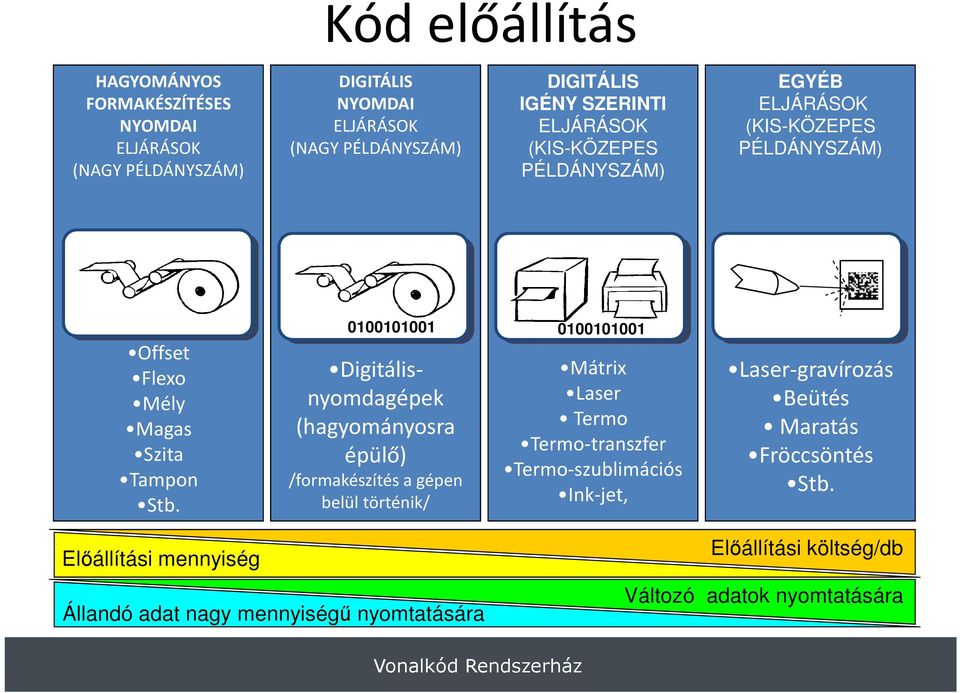 0100101001 0100101001 Digitálisnyomdagépek (hagyományosra épülő) /formakészítés a gépen belül történik/ Mátrix Laser Termo Termo-transzfer