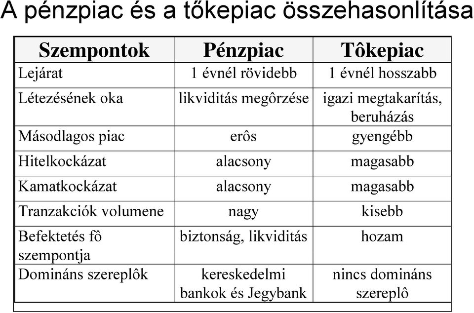 Hitelkockázat alacsony magasabb Kamatkockázat alacsony magasabb Tranzakciók volumene nagy kisebb Befektetés