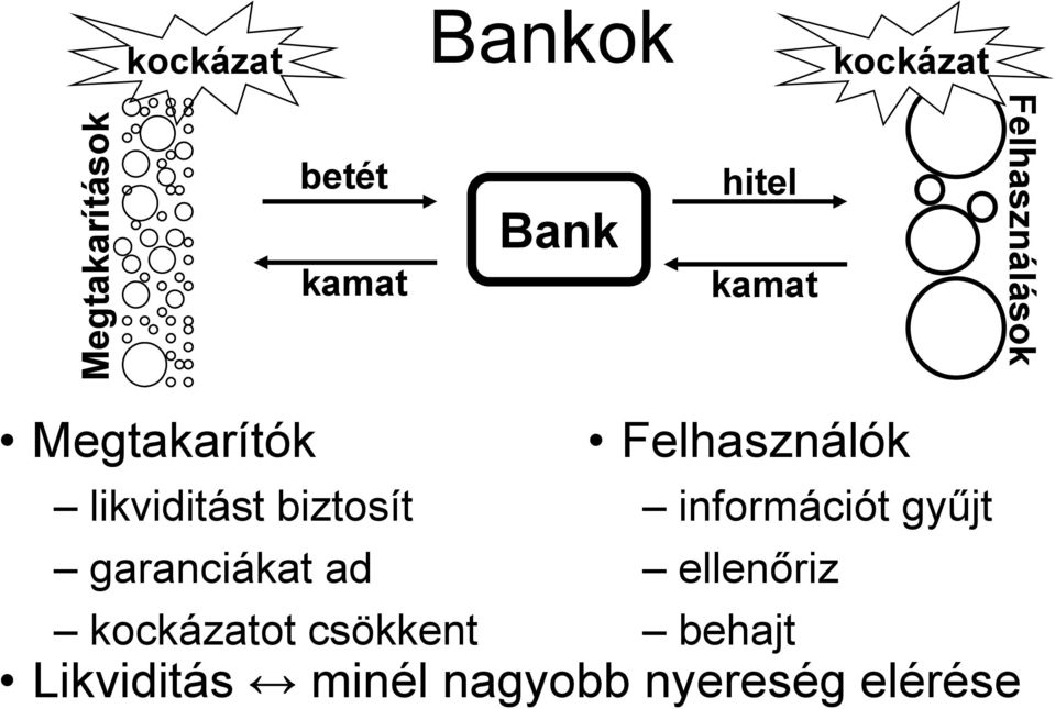 likviditást biztosít információt gyűjt garanciákat ad ellenőriz