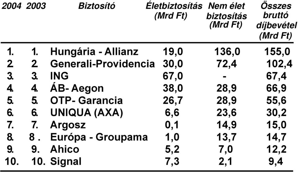 4. ÁB- Aegon 38,0 28,9 66,9 5. 5. OTP- Garancia 26,7 28,9 55,6 6. 6. UNIQUA (AXA) 6,6 23,6 30,2 7.