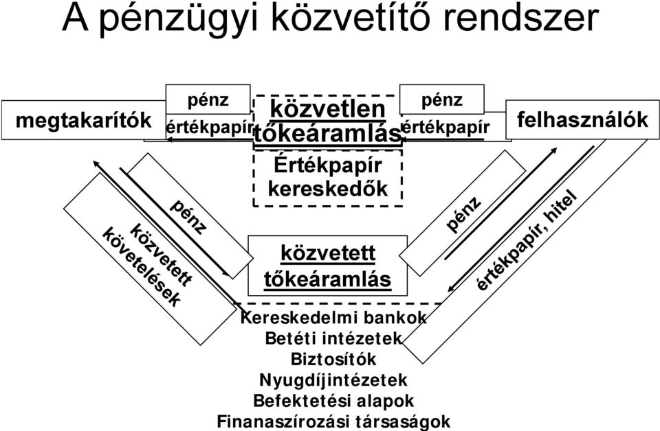 felhasználók közvetett tőkeáramlás Kereskedelmi bankok Betéti