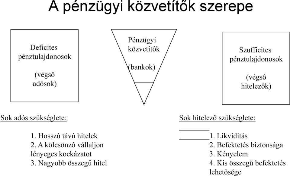 szükséglete: 1. Hosszú távú hitelek 1. Likviditás 2. A kölcsönzô vállaljon 2.