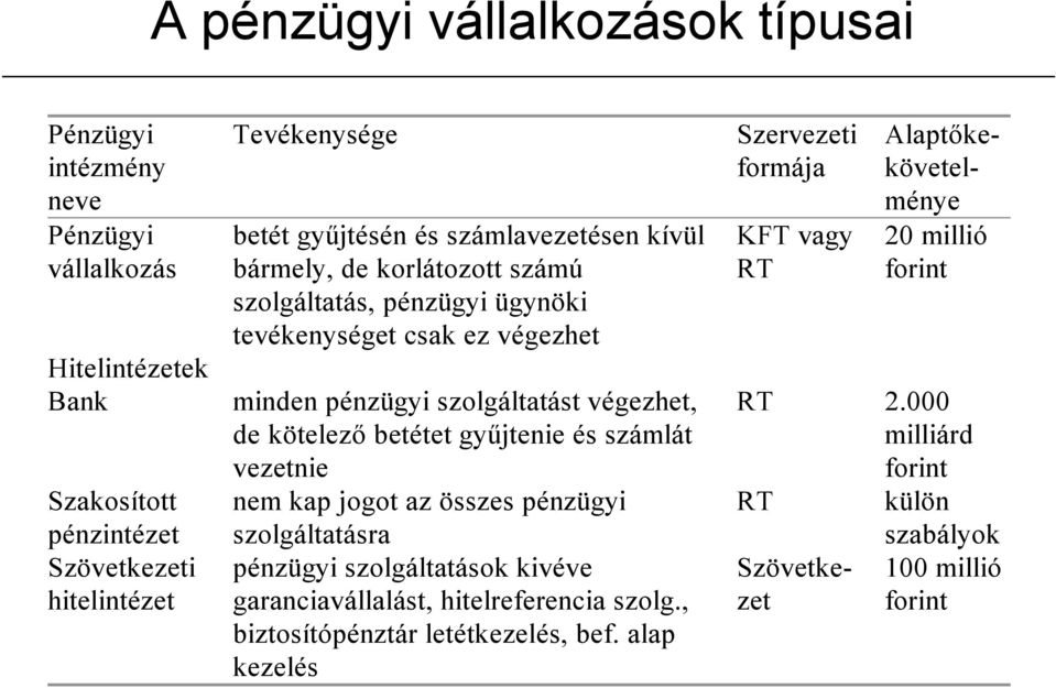 alap kezelés Pénzügyi Tevékenysége Szervezeti Alaptőkeintézmény neve formája követelménye Pénzügyi betét gyűjtésén és számlavezetésen kívül KFT vagy 20 millió vállalkozás