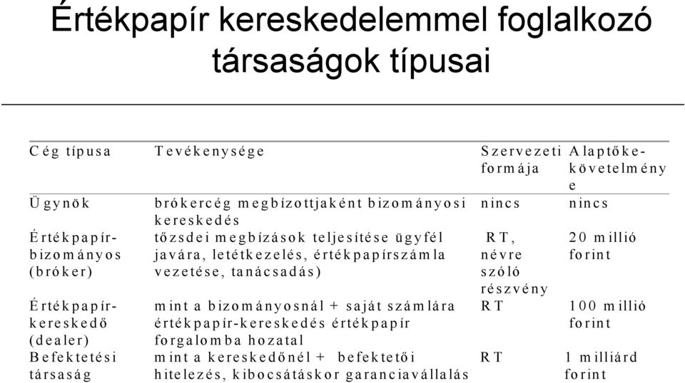 forint (bróker) vezetése, tanácsadás) szóló részvény É rtékpapír- m int a bizomá nyosnál + saját szá m lára RT 100 millió kereskedő értékpapír-kereskedés