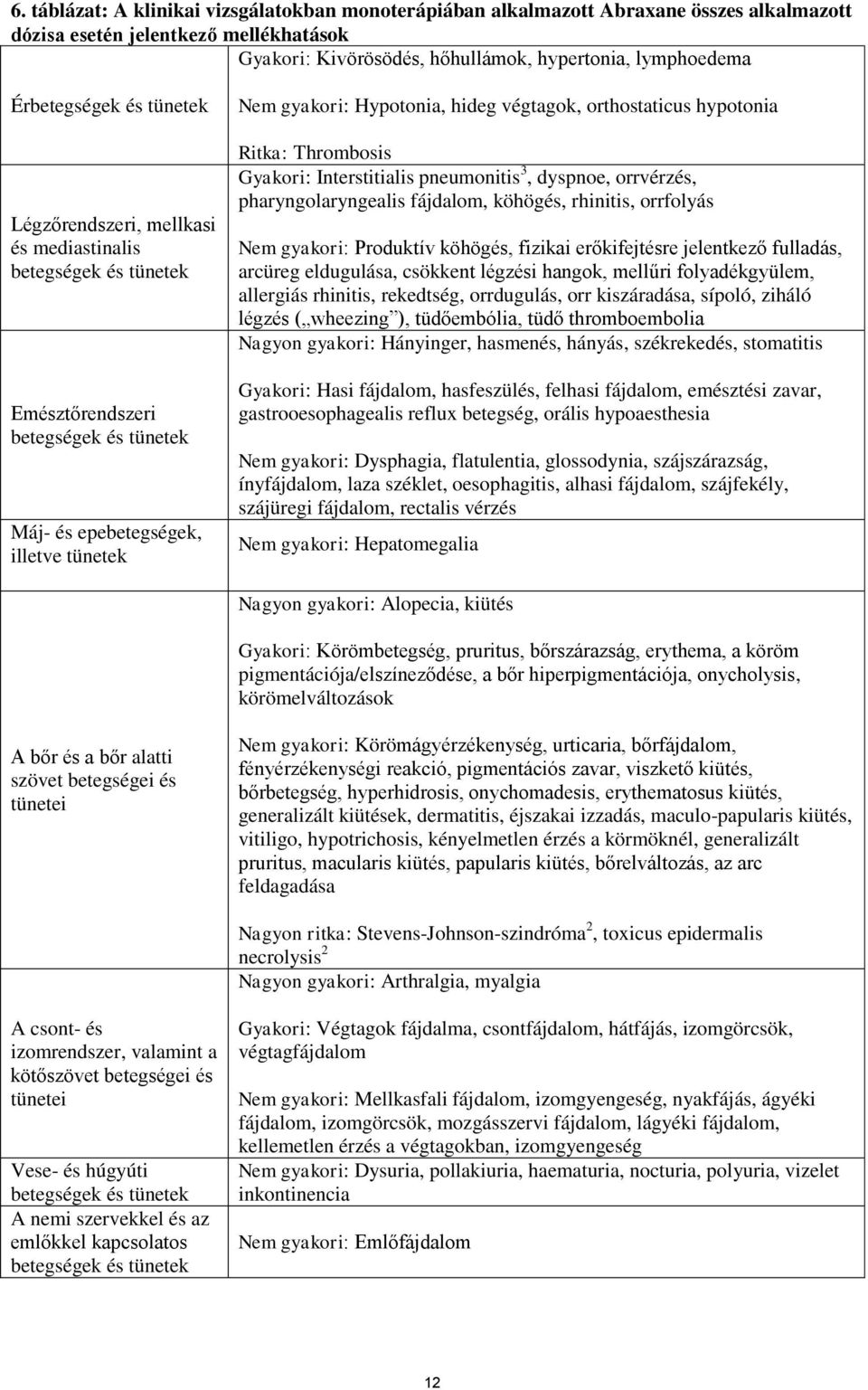 végtagok, orthostaticus hypotonia Ritka: Thrombosis Gyakori: Interstitialis pneumonitis 3, dyspnoe, orrvérzés, pharyngolaryngealis fájdalom, köhögés, rhinitis, orrfolyás Nem gyakori: Produktív