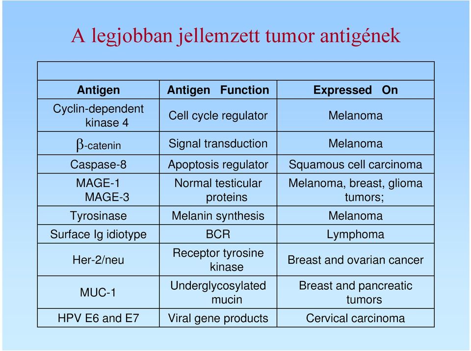 testicular proteins Melanin synthesis Receptor tyrosine kinase Underglycosylated mucin Viral gene products Expressed On Melanoma