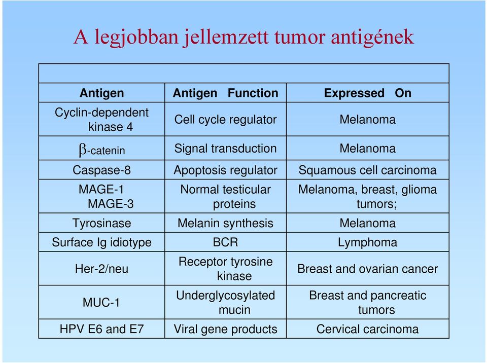 testicular proteins Melanin synthesis Receptor tyrosine kinase Underglycosylated mucin Viral gene products Expressed On Melanoma