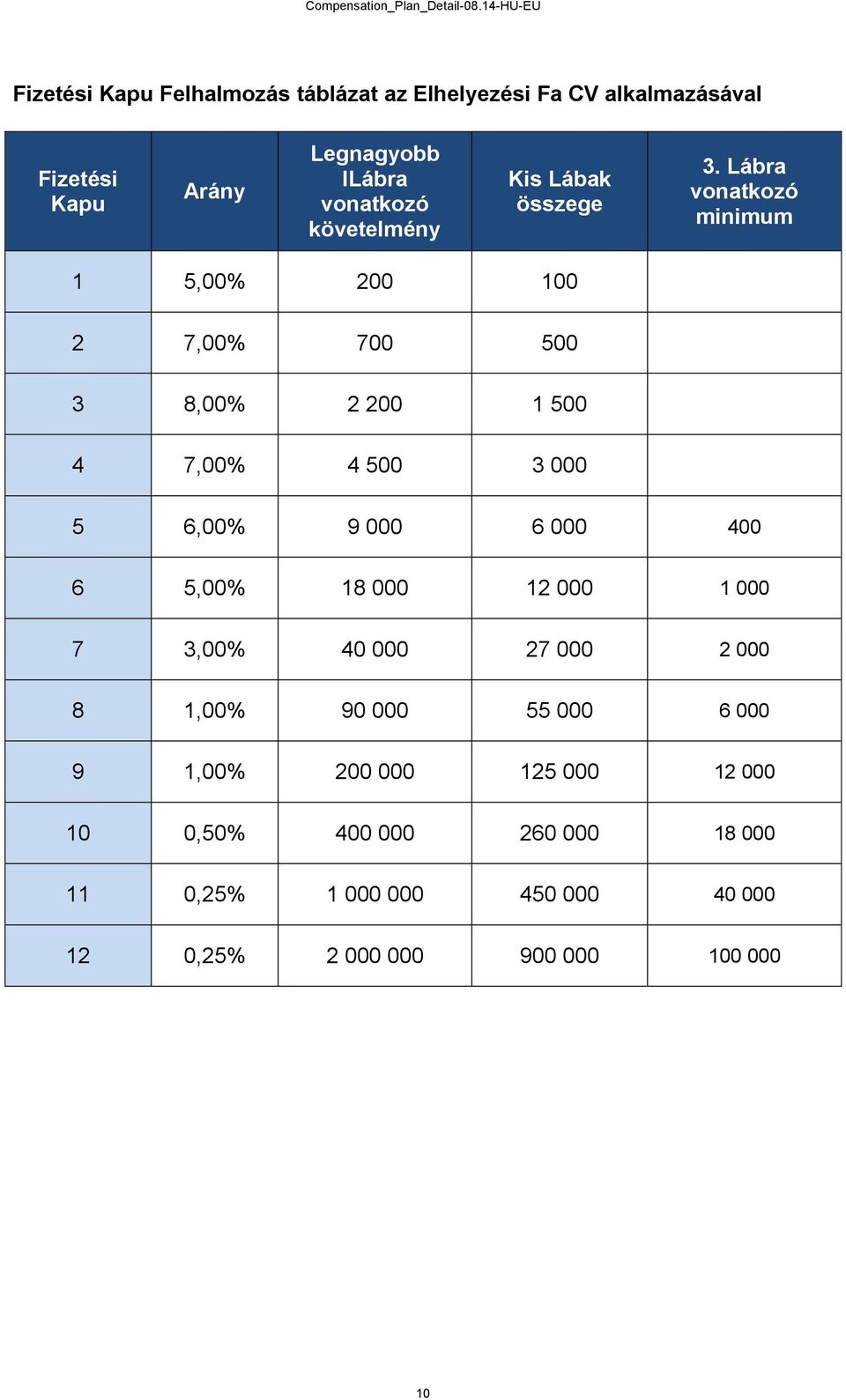 Lábra vonatkozó minimum 1 5,00% 200 100 2 7,00% 700 500 3 8,00% 2 200 1 500 4 7,00% 4 500 3 000 5 6,00% 9 000 6 000 400 6