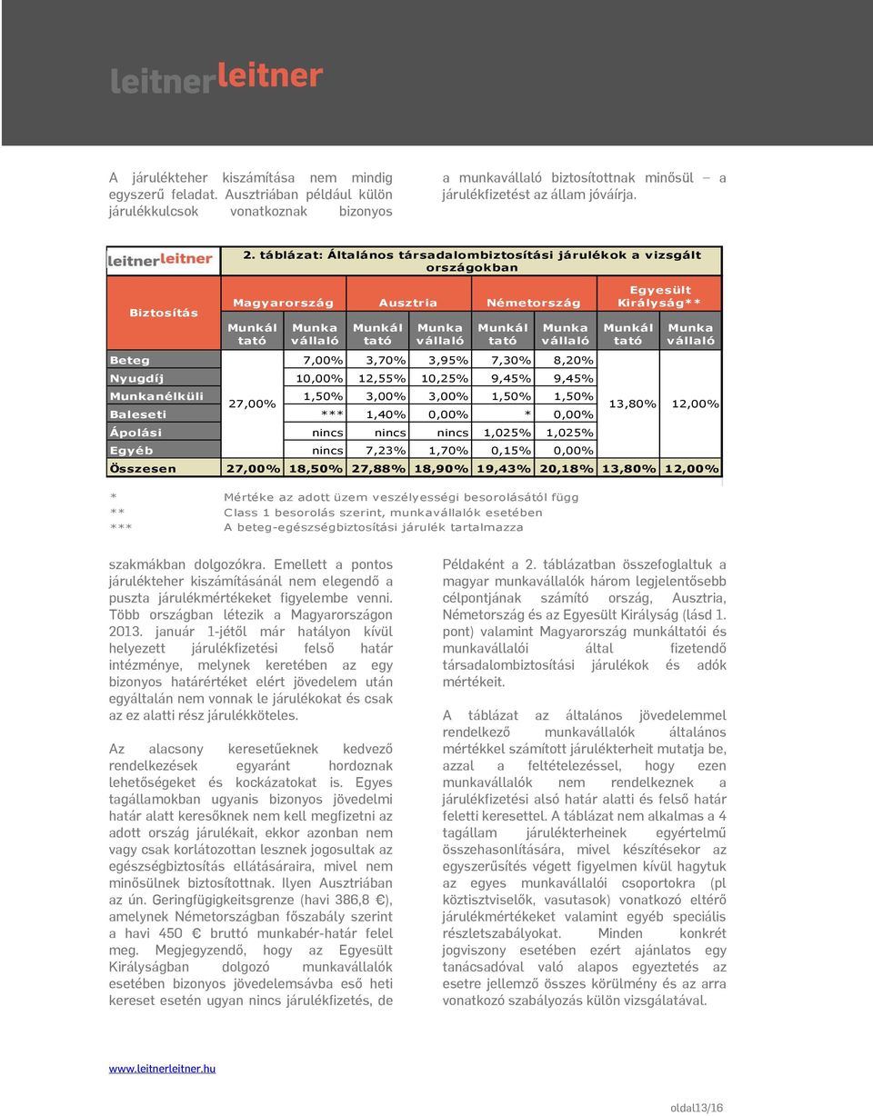 táblázat: Általános társadalombiztosítási járulékok a vizsgált országokban Magyarország Munkál tató Munka vállaló Munkál tató Ausztria Munka vállaló Németország Munkál tató Munka vállaló Beteg 7,00%
