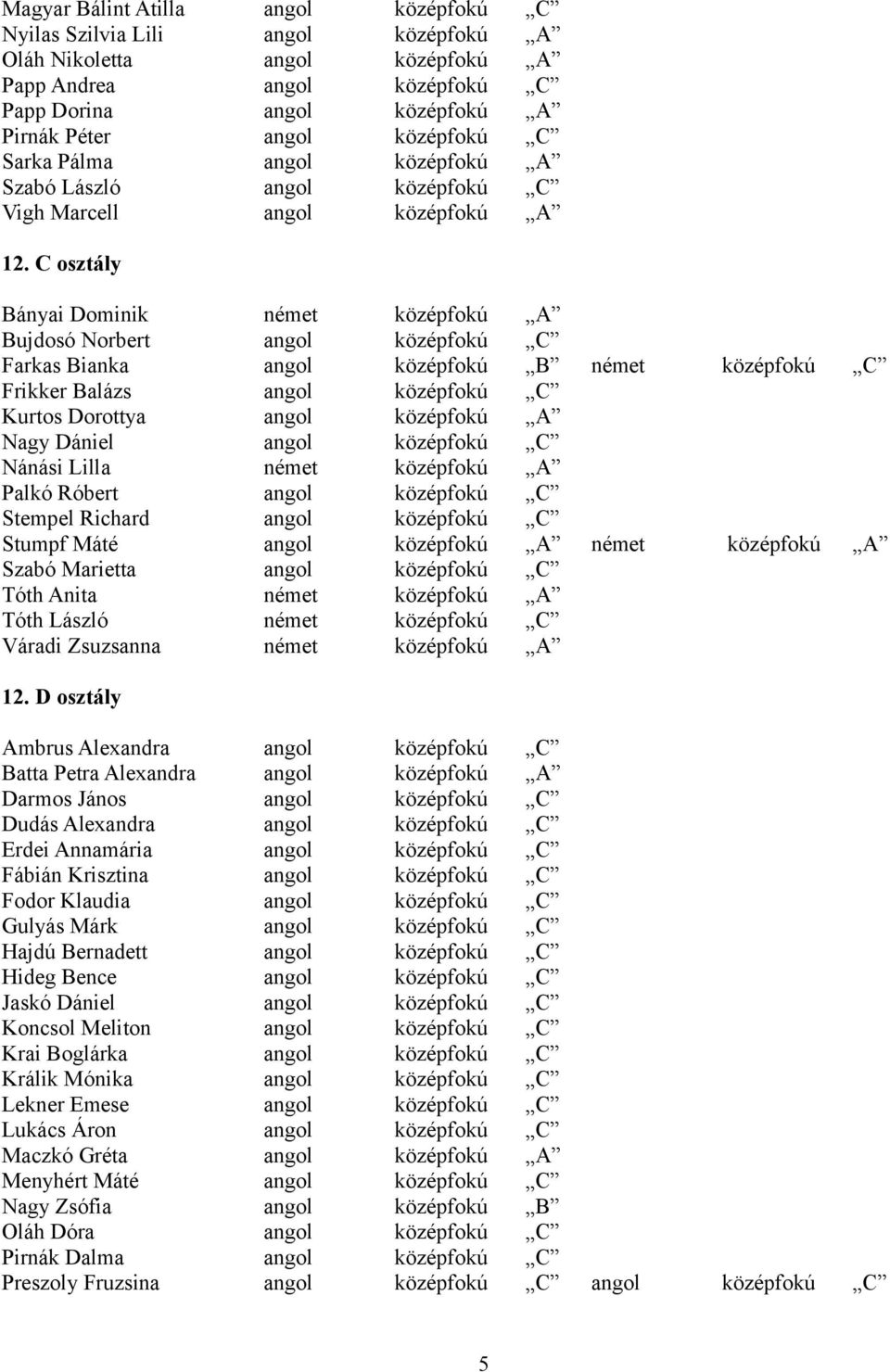 C osztály Bányai Dominik német középfokú A Bujdosó Norbert angol középfokú C Farkas Bianka angol középfokú B német középfokú C Frikker Balázs angol középfokú C Kurtos Dorottya angol középfokú A Nagy