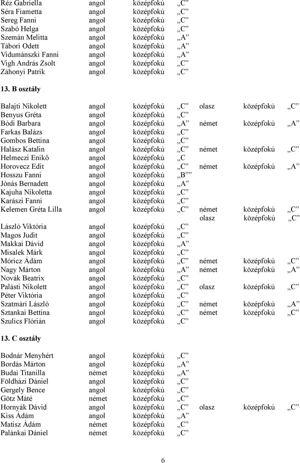 B osztály Balajti Nikolett angol középfokú C olasz középfokú C Benyus Gréta angol középfokú C Bódi Barbara angol középfokú A német középfokú A Farkas Balázs angol középfokú C Gombos Bettina angol