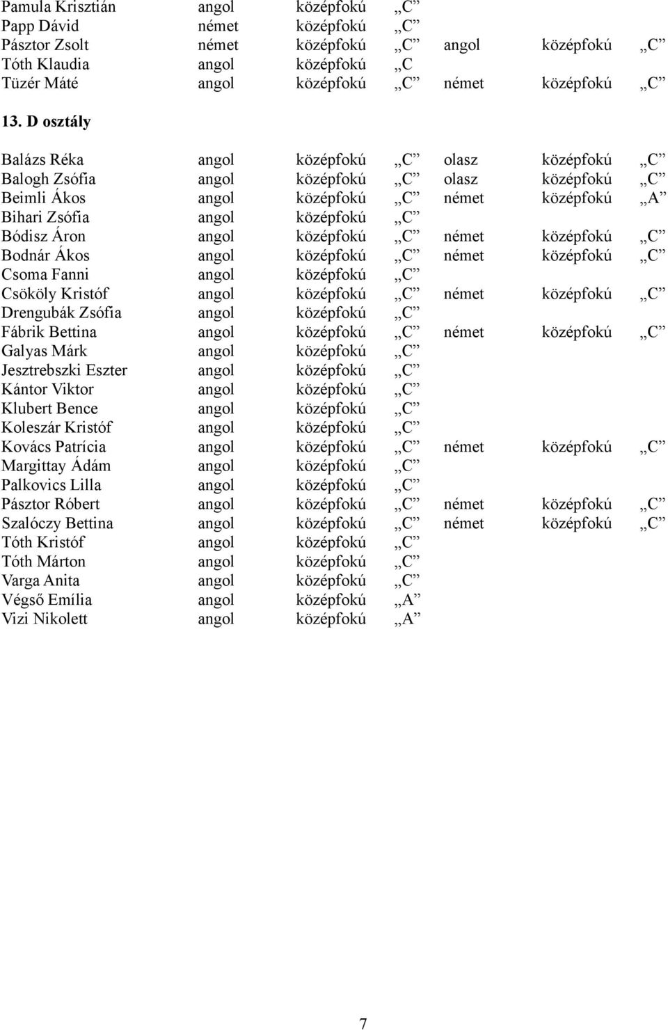 angol középfokú C német középfokú C Bodnár Ákos angol középfokú C német középfokú C Csoma Fanni angol középfokú C Csököly Kristóf angol középfokú C német középfokú C Drengubák Zsófia angol középfokú