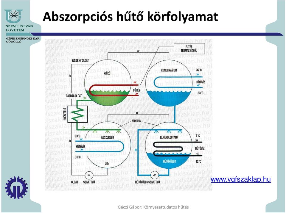 körfolyamat