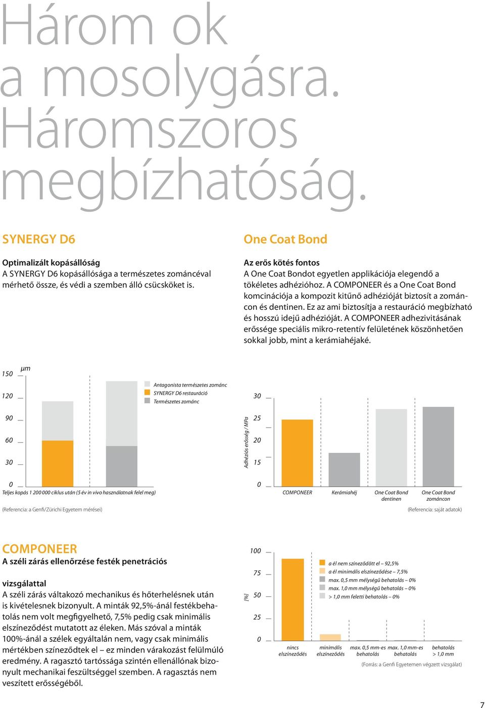 A COMPONEER és a One Coat Bond komcinációja a kompozit kitűnő adhézióját biztosít a zománcon és dentinen. Ez az ami biztosítja a restauráció megbízható és hosszú idejű adhézióját.