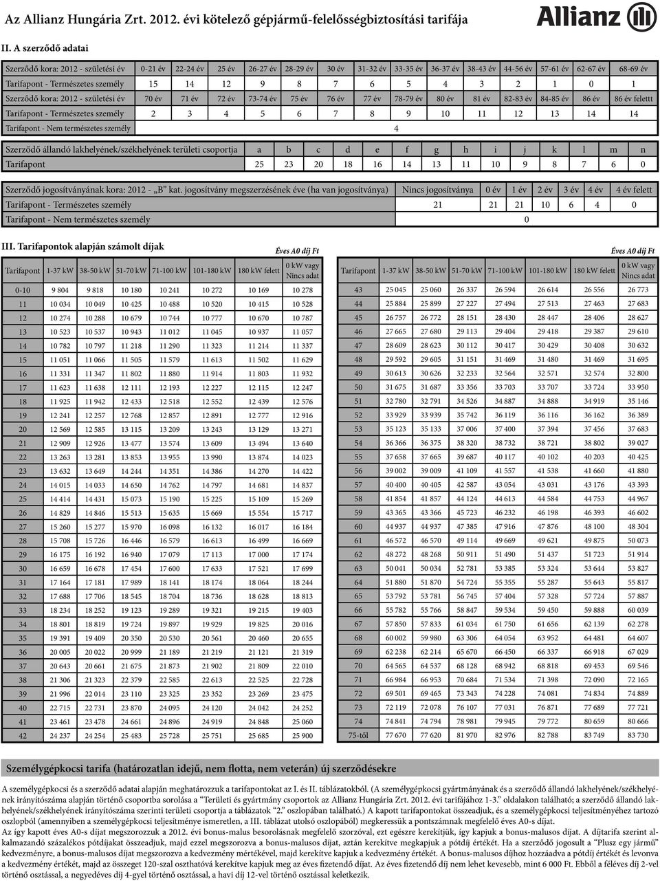 személy 15 14 12 9 8 7 6 5 4 3 2 1 0 1 Szerződő kora: 2012 - születési év 70 év 71 év 72 év 73-74 év 75 év 76 év 77 év 78-79 év 80 év 81 év 82-83 év 84-85 év 86 év 86 év felettt Tarifapont -