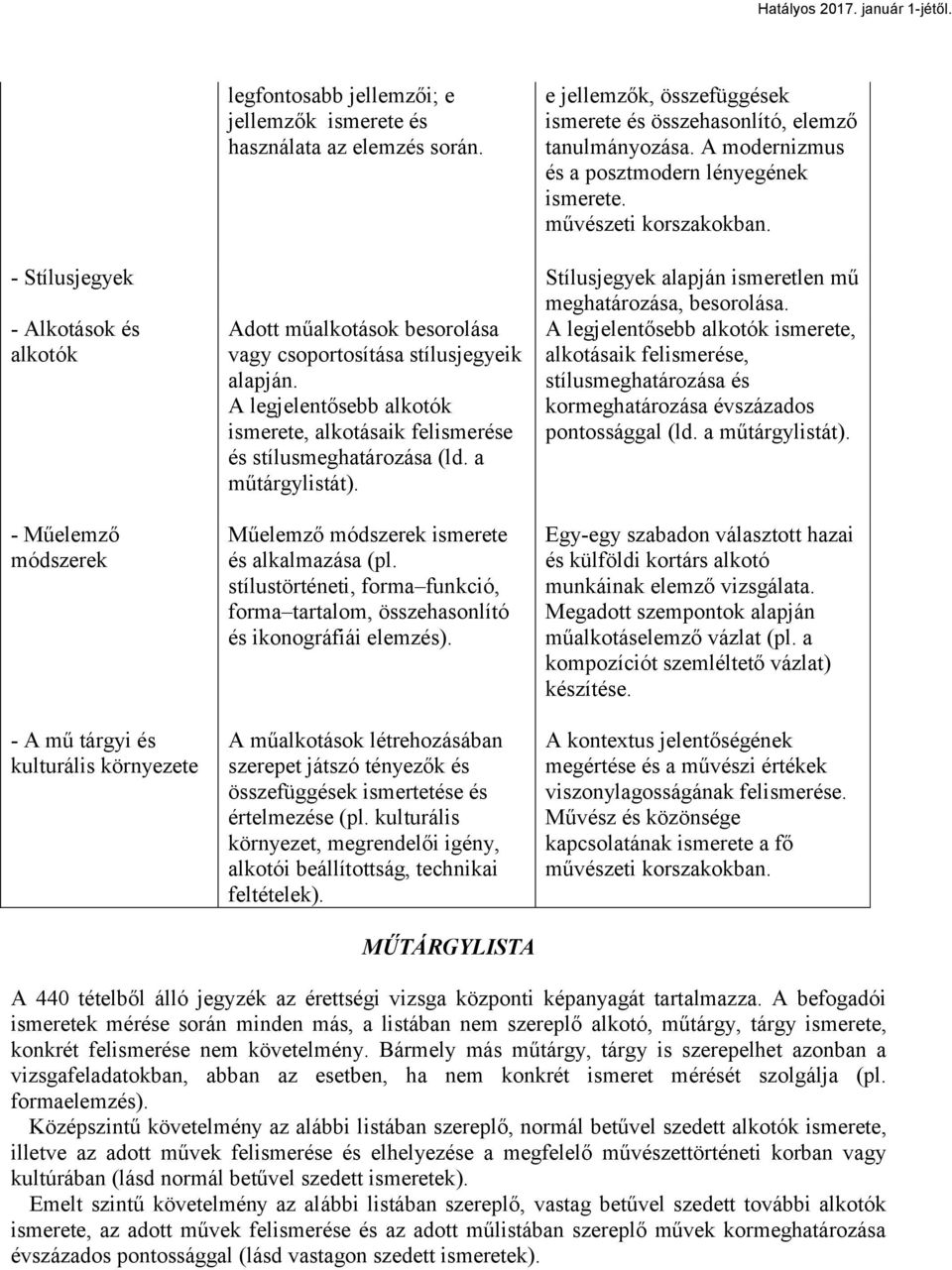 A legjelentősebb alkotók ismerete, alkotásaik felismerése, stílusmeghatározása és kormeghatározása évszázados pontossággal (ld. a műtárgylistát).