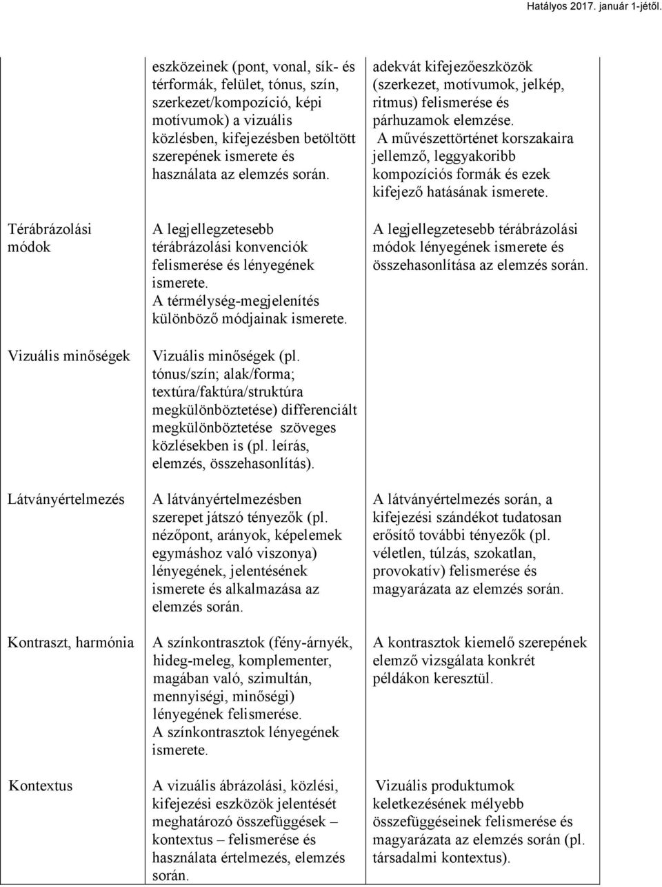 A művészettörténet korszakaira jellemző, leggyakoribb kompozíciós formák és ezek kifejező hatásának ismerete.