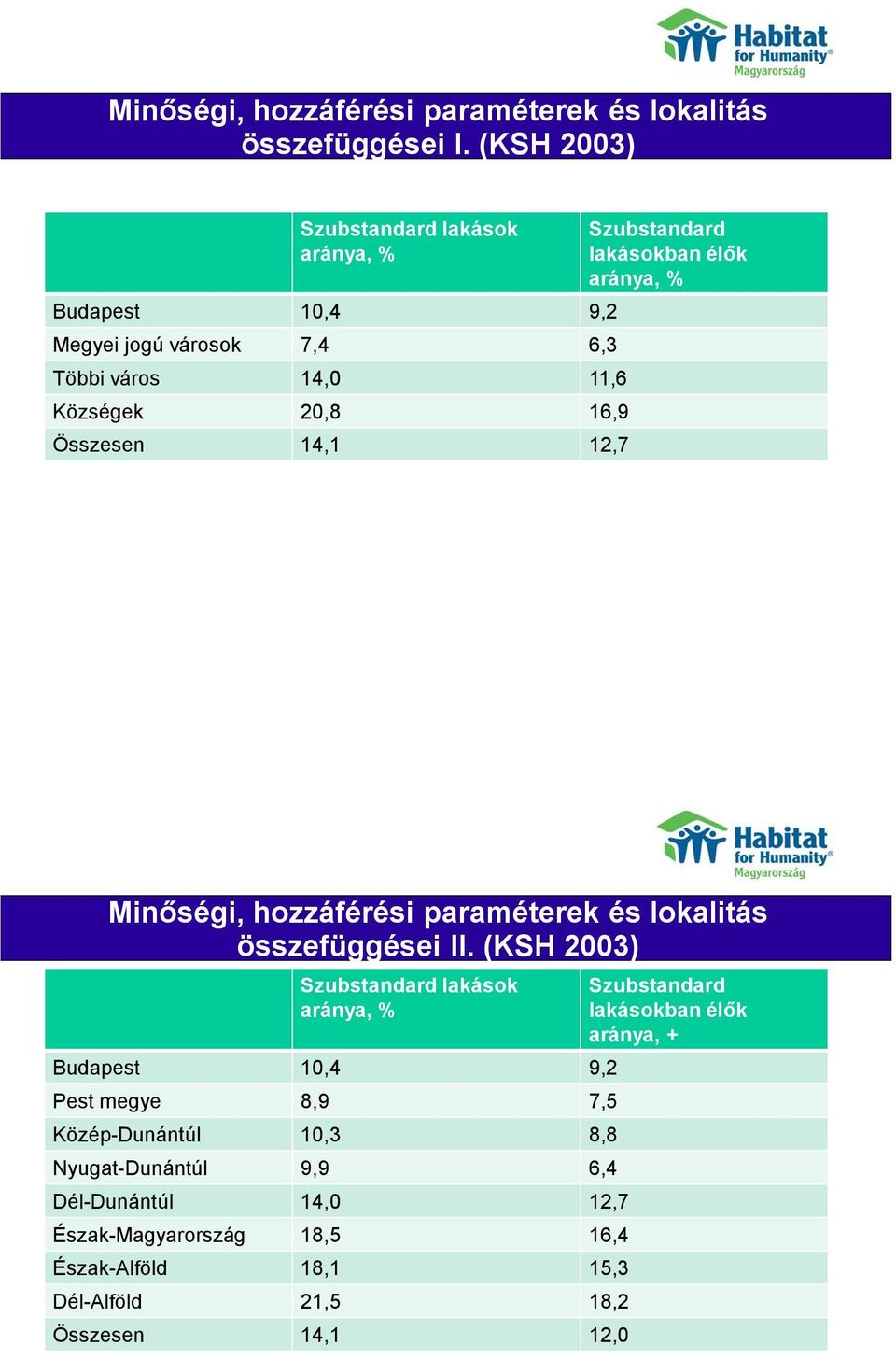 Szubstandard lakásokban élők aránya, % Minőségi, hozzáférési paraméterek és lokalitás összefüggései II.