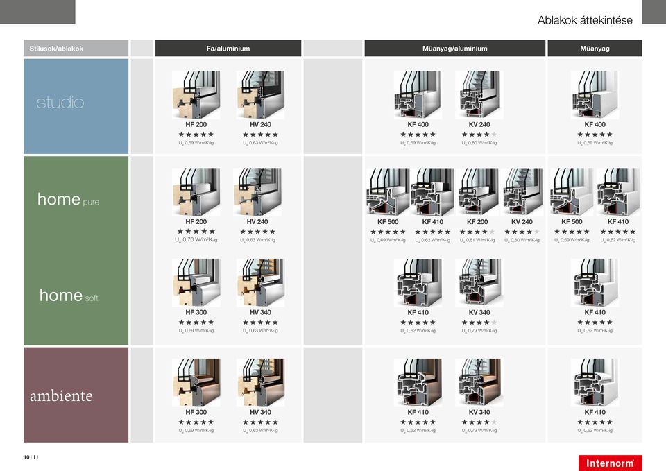 240 U w 0,80 W/m 2 K-ig KF 500 U w 0,69 W/m 2 K-ig KF 410 U w 0,62 W/m 2 K-ig home soft HF 300 U w 0,69 W/m 2 K-ig HV 340 U w 0,63 W/m 2 K-ig KF 410 U w 0,62 W/m 2 K-ig KV 340 U w 0,79