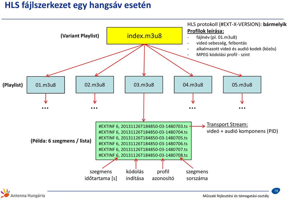 m3u8 (Példa: 6 szegmens / lista) #EXTINF 6, 20131126T184850-03-1480703.ts #EXTINF 6, 20131126T184850-03-1480704.ts #EXTINF 6, 20131126T184850-03-1480705.