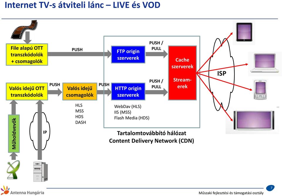 szerverek PUSH / PULL PUSH / PULL Cache szerverek Streamerek ISP Műholdvevők IP HLS MSS HDS