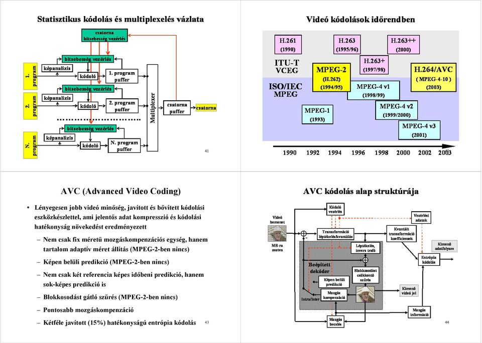 állítás (MPEG-2-ben nincs) Képen belüli predikció (MPEG-2-ben nincs) Nem csak két referencia képes időbeni predikció, hanem sok-képes