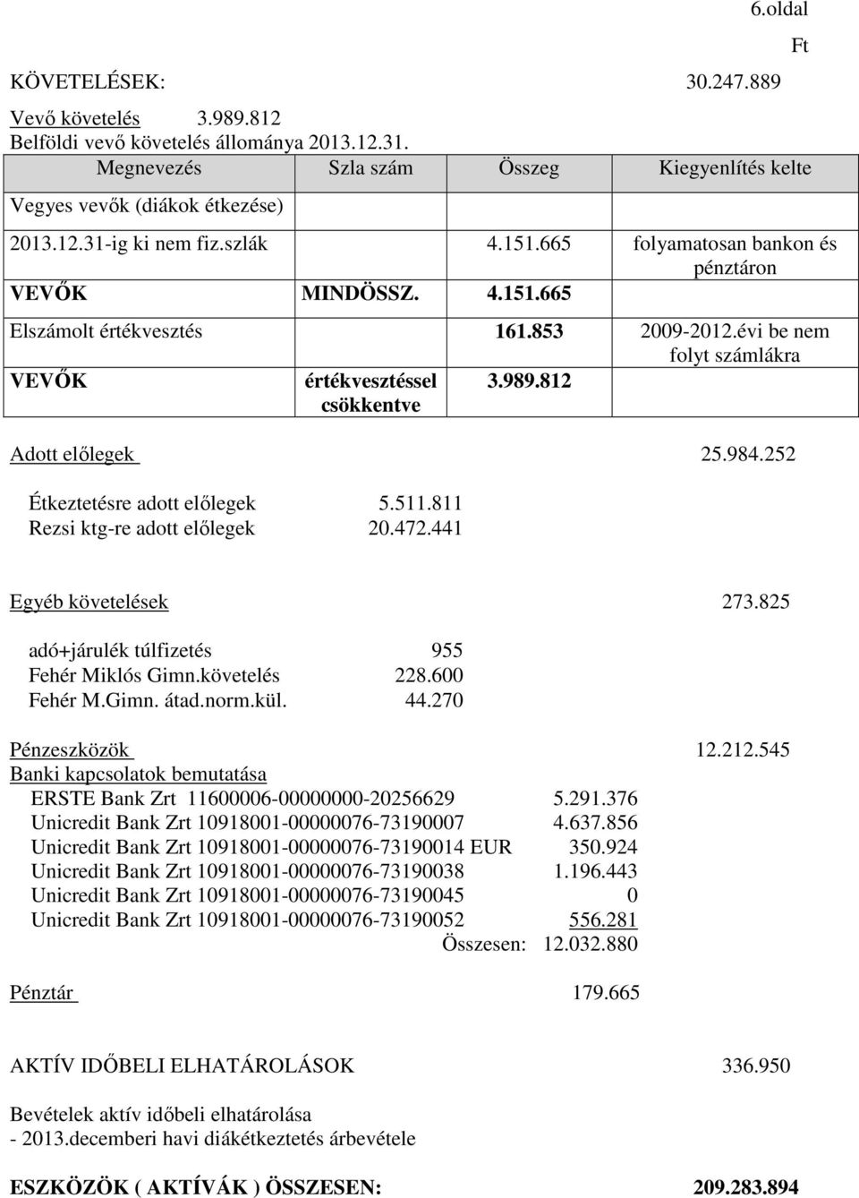 812 Adott előlegek 25.984.252 Étkeztetésre adott előlegek 5.511.811 Rezsi ktg-re adott előlegek 20.472.441 Egyéb követelések 273.825 adó+járulék túlfizetés 955 Fehér Miklós Gimn.követelés 228.