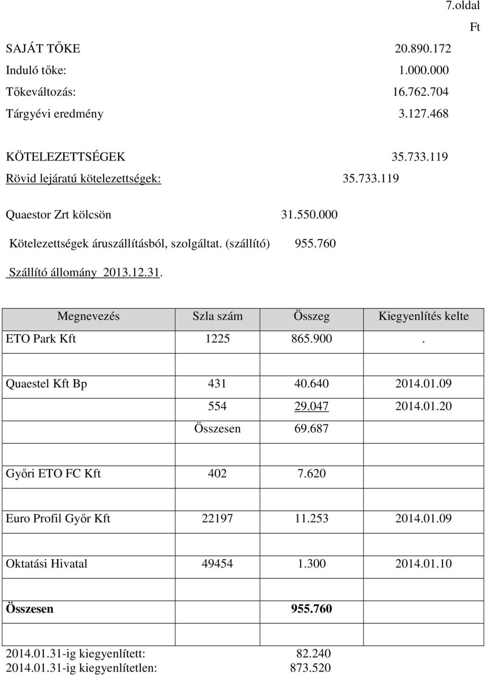 760 Szállító állomány 2013.12.31. Megnevezés Szla szám Összeg Kiegyenlítés kelte ETO Park Kft 1225 865.900. Quaestel Kft Bp 431 40.640 2014.01.09 554 29.047 2014.