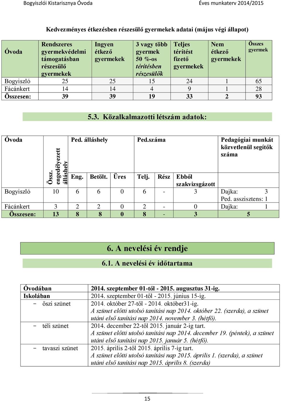 65 Fácánkert 14 14 4 9 1 28 Összesen: 39 39 19 33 2 93 5.3. Közalkalmazotti létszám adatok: Óvoda Ped. álláshely Ped.száma Pedagógiai munkát közvetlenül segítők száma Eng. Betölt. Üres Telj.