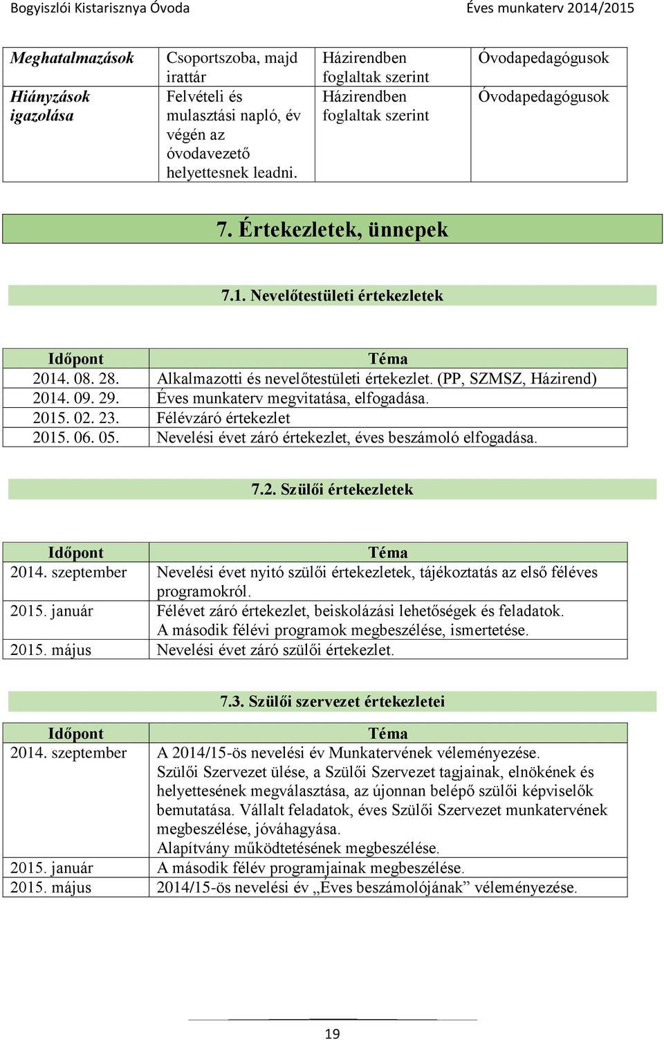 Alkalmazotti és nevelőtestületi értekezlet. (PP, SZMSZ, Házirend) 2014. 09. 29. Éves munkaterv megvitatása, elfogadása. 2015. 02. 23. Félévzáró értekezlet 2015. 06. 05.