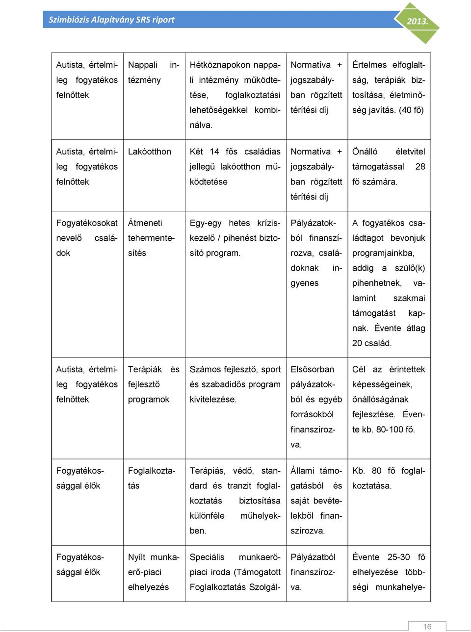 Autista, értelmi- Lakóotthon Két 14 fős családias Normatíva + Önálló életvitel leg fogyatékos jellegű lakóotthon mű- jogszabály- támogatással 28 felnőttek ködtetése ban rögzített fő számára.