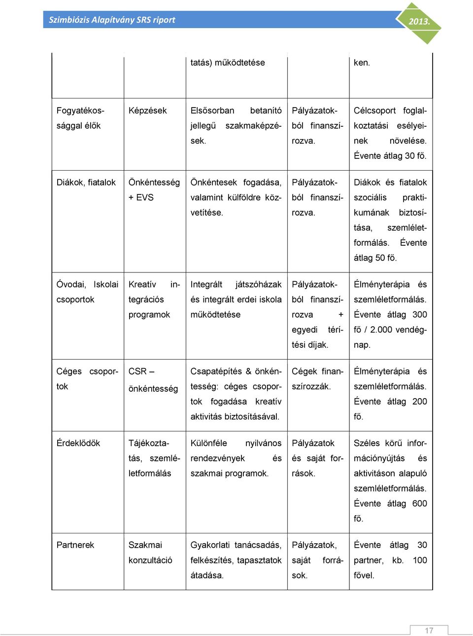 kumának biztosítása, szemléletformálás. Évente átlag 50 fő.