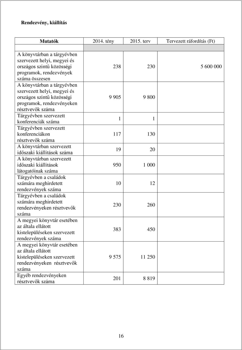 országos szintű közösségi programok, rendezvényeken résztvevők Tárgyévben szervezett konferenciák Tárgyévben szervezett konferenciákon résztvevők A könyvtárban szervezett időszaki kiállítások A