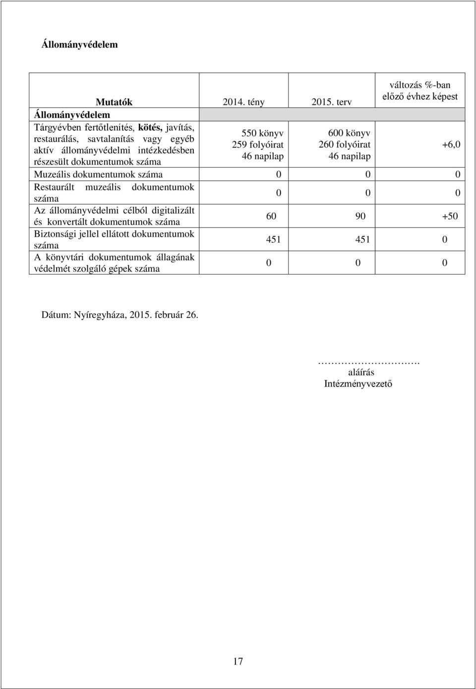 dokumentumok 550 könyv 259 folyóirat 46 napilap 600 könyv 260 folyóirat 46 napilap változás %-ban előző évhez képest Muzeális dokumentumok 0 0 0 Restaurált