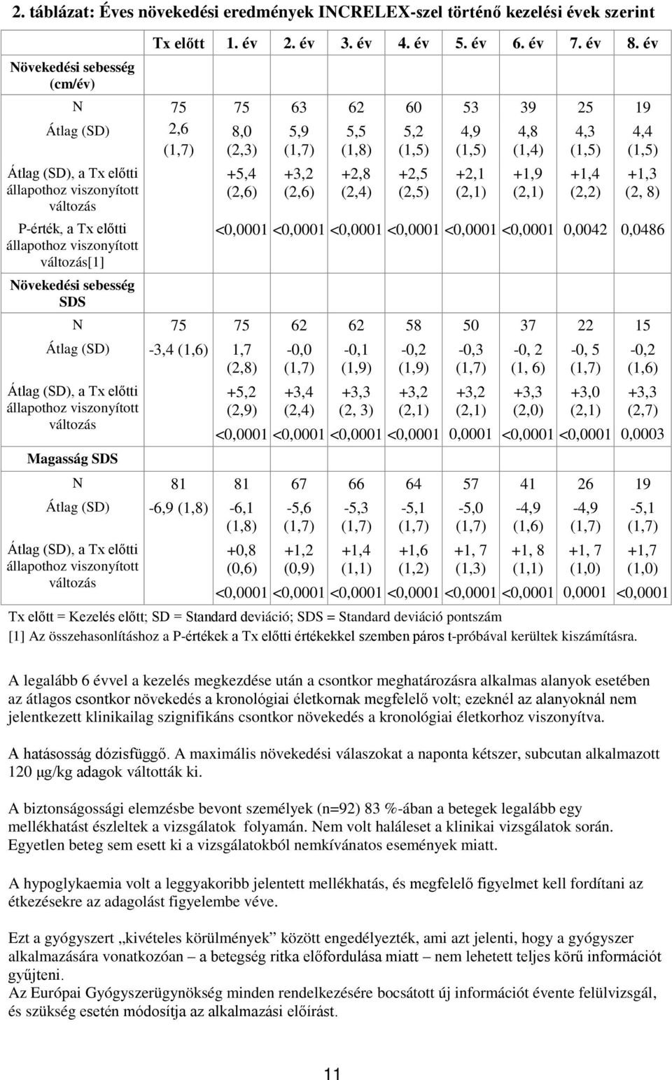 a Tx előtti állapothoz viszonyított változás[1] Növekedési sebesség SDS +5,4 (2,6) +3,2 (2,6) +2,8 (2,4) +2,5 (2,5) +2,1 (2,1) +1,9 (2,1) +1,4 (2,2) +1,3 (2, 8) <0,0001 <0,0001 <0,0001 <0,0001