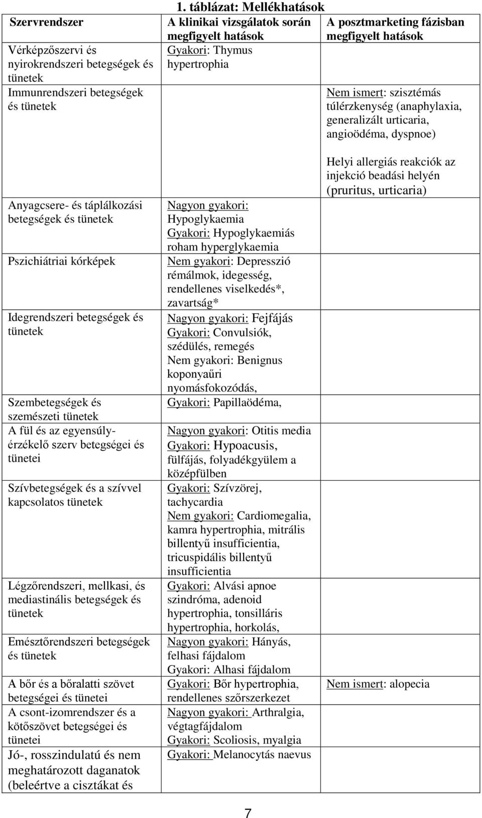 generalizált urticaria, angioödéma, dyspnoe) Anyagcsere- és táplálkozási betegségek és tünetek Pszichiátriai kórképek Idegrendszeri betegségek és tünetek Szembetegségek és szemészeti tünetek A fül és