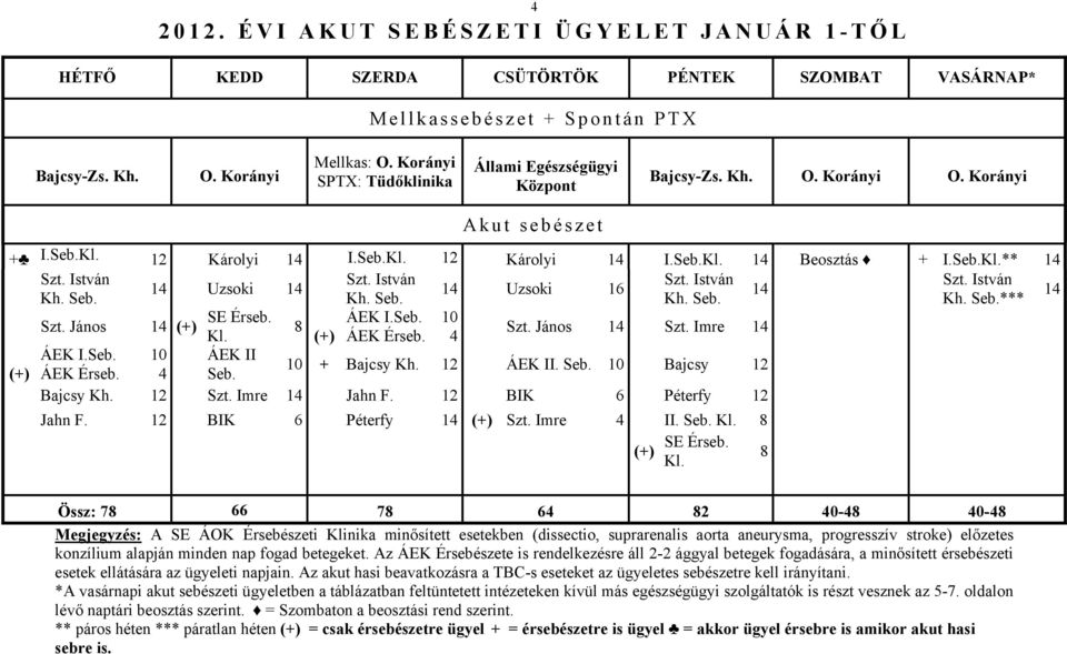 István Szt. István Szt. István Szt. István 14 Uzsoki 14 14 Uzsoki 16 14 14 Kh. Seb. Kh. Seb. Kh. Seb. Kh. Seb.*** SE Érseb. ÁEK I.Seb. 10 Szt. János 14 (+) 8 Szt. János 14 Szt. Imre 14 Kl.