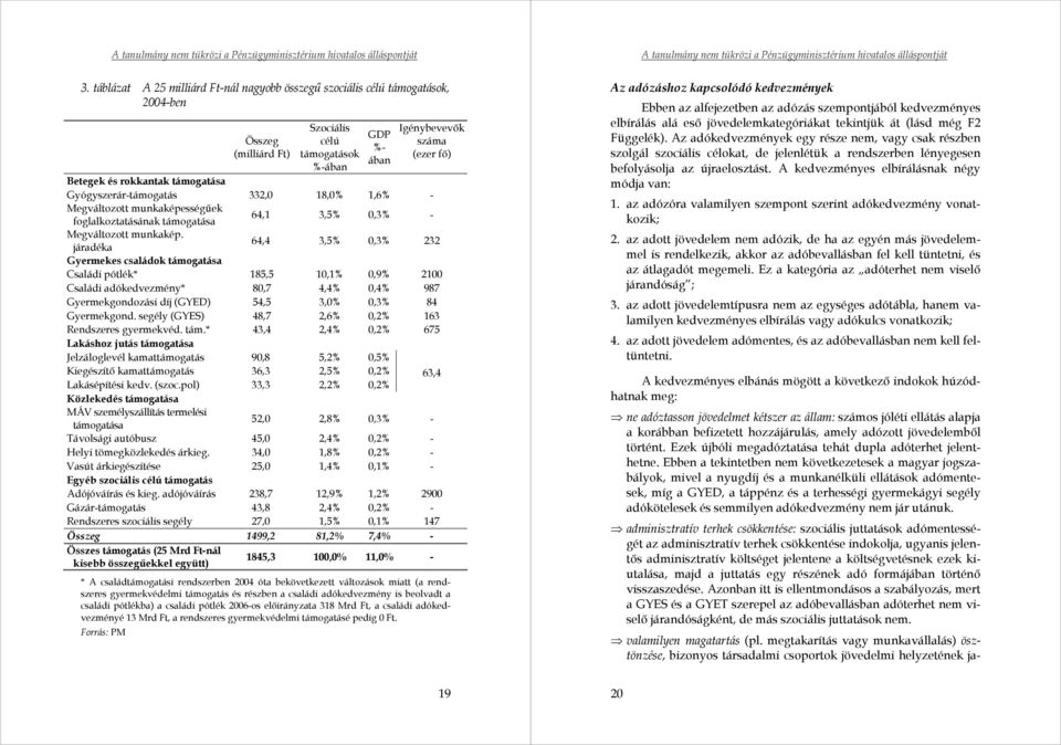 járadéka 64,4 3,5% 0,3% 232 Gyermekes családok támogatása Családi pótlék* 185,5 10,1% 0,9% 2100 Családi adókedvezmény* 80,7 4,4% 0,4% 987 Gyermekgondozási díj (GYED) 54,5 3,0% 0,3% 84 Gyermekgond.