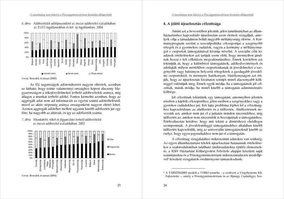 Írország Litvánia Portugália Forrás: Benedek és társai (2005) Indirekt adók Direkt adók TB-járulékok Az EU tagországok adórendszerei nagyon eltérőek, azonban az látható, hogy szinte valamennyi