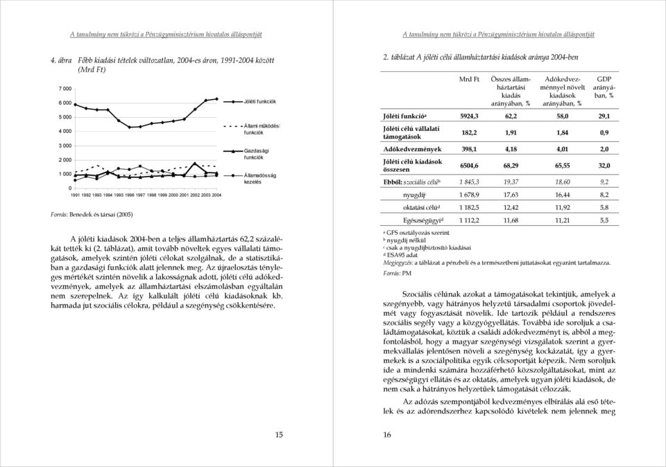 000 1 000 0 1991 1992 1993 1994 1995 1996 1997 1998 1999 2000 2001 2002 2003 2004 Forrás: Benedek és társai (2005) Állami működési funkciók Gazdasági funkciók Államadósság kezelés Jóléti funkció a