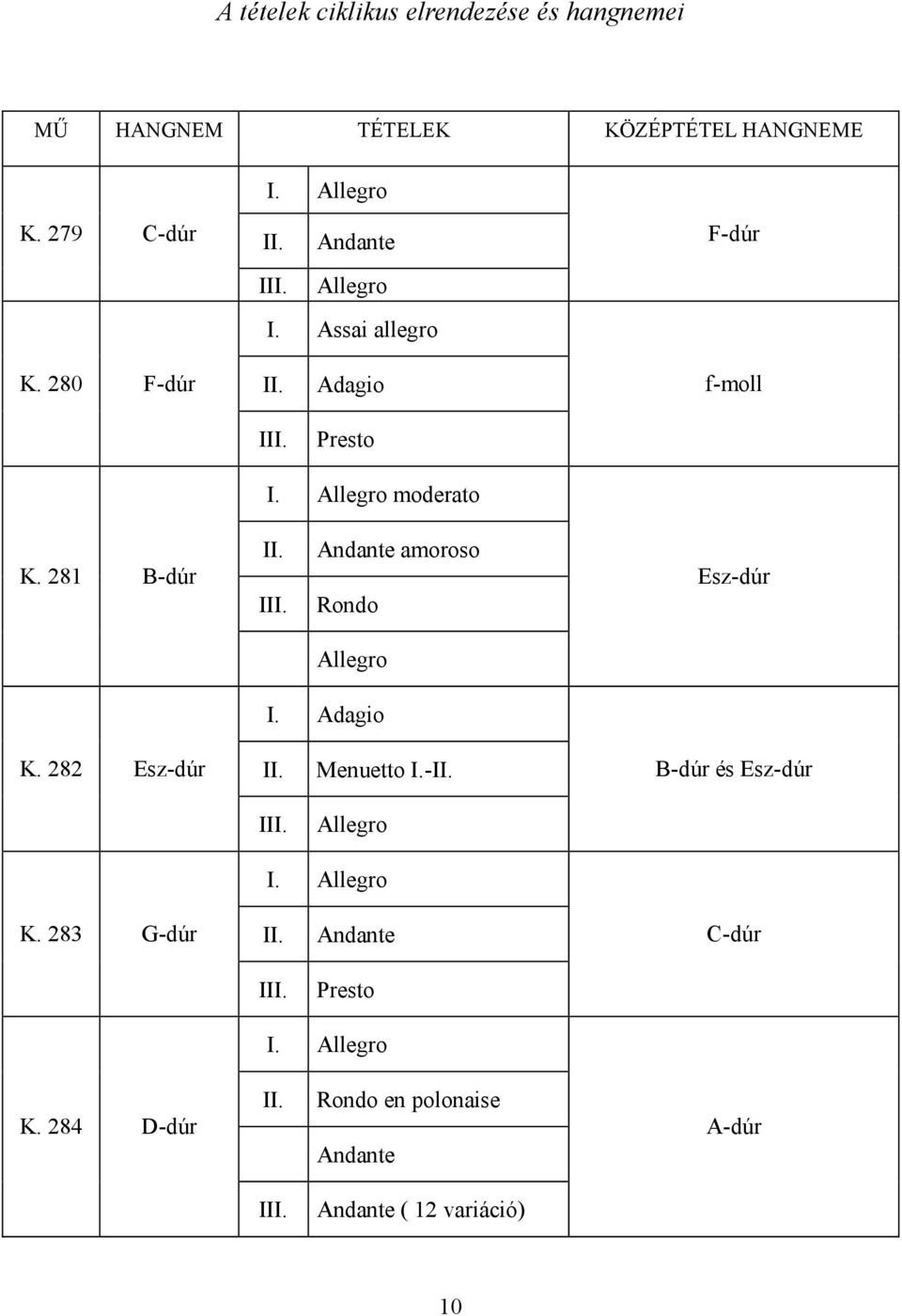 Adagio K. 282 Esz-dúr II. Menuetto I.-II. B-dúr és Esz-dúr III. Allegro I. Allegro K. 283 G-dúr II. Andante C-dúr III.