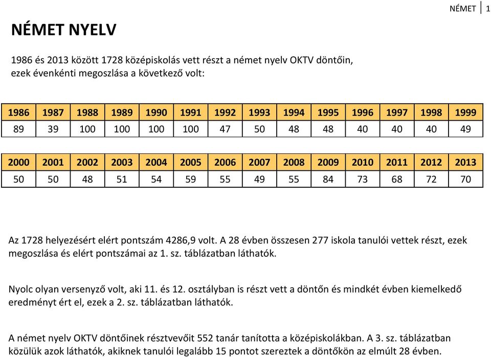 pontszám 4286,9 volt. A 28 évben összesen 277 iskola tanulói vettek részt, ezek megoszlása és elért pontszámai az 1. sz. táblázatban láthatók. Nyolc olyan versenyző volt, aki 11. és 12.