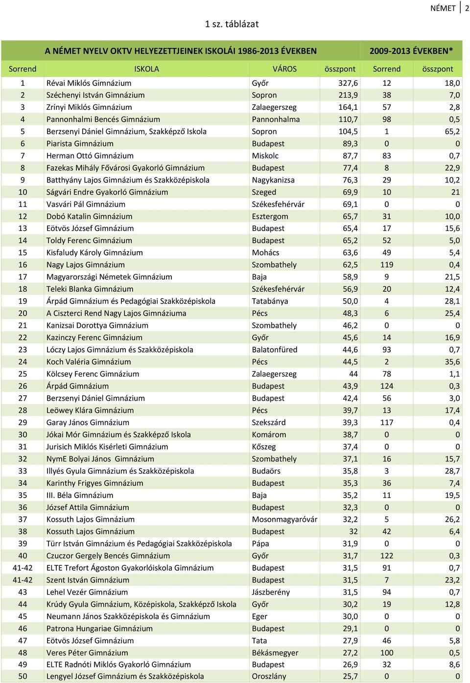 Iskola Sopron 104,5 1 65,2 6 Piarista Gimnázium Budapest 89,3 0 0 7 Herman Ottó Gimnázium Miskolc 87,7 83 0,7 8 Fazekas Mihály Fővárosi Gyakorló Gimnázium Budapest 77,4 8 22,9 9 Batthyány Lajos