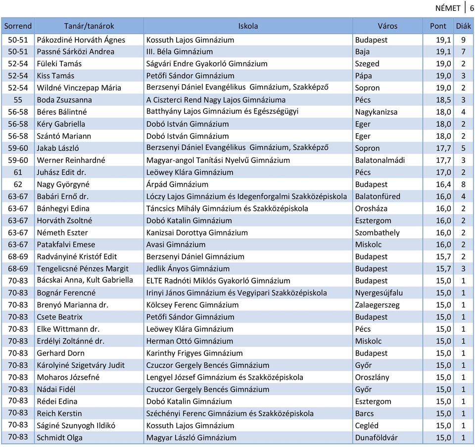 Evangélikus Gimnázium, Szakképző Sopron 19,0 2 55 Boda Zsuzsanna A Ciszterci Rend Nagy Lajos Gimnáziuma Pécs 18,5 3 56 58 Béres Bálintné Batthyány Lajos Gimnázium és Egészségügyi Nagykanizsa 18,0 4