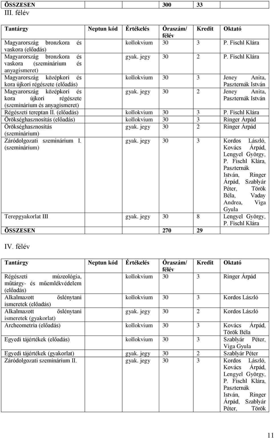 jegy 30 2 Jeney Anita, kora újkori régészete Paszternák István (szeminárium és anyagismeret) Régészeti tereptan II. (előadás) kollokvium 30 3 P.